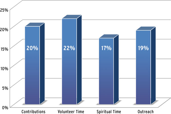 Church newsletters increase giving